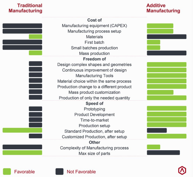 Additive Manufacturing vs Traditional Manufacturing