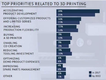 top priorities related to 3D Printing